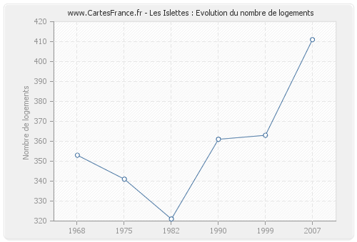 Les Islettes : Evolution du nombre de logements